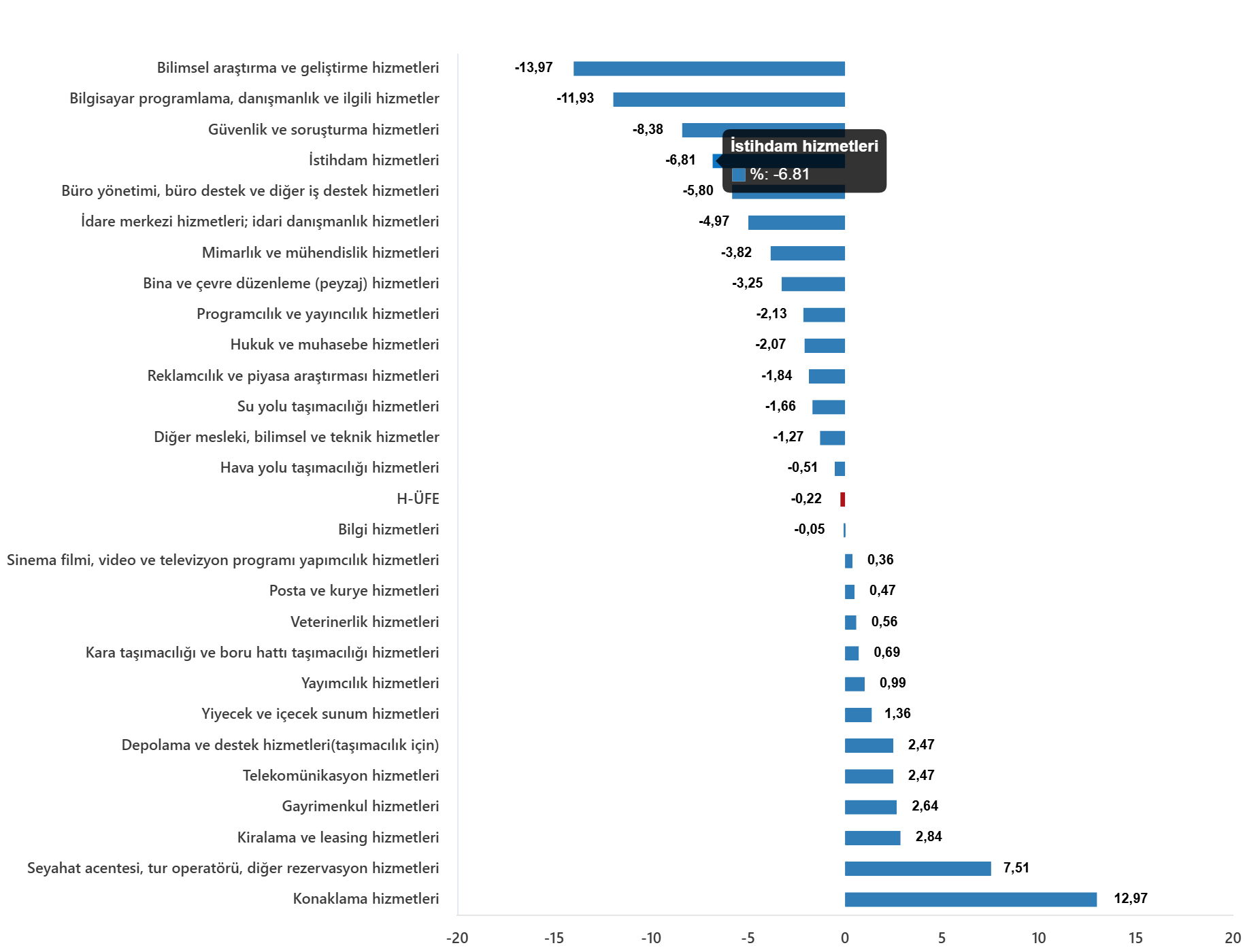 H-ÜFE Yıllık Artış %31,84, Aylık Düşüş %0,22; Ulaştırma ve Depolama Hizmetlerinde Yıllık ve Aylık Artışlar Detaylandı H-ÜFE 2026 Haziran: Yıllık Artış %31,84, Aylık Değişim %0,22