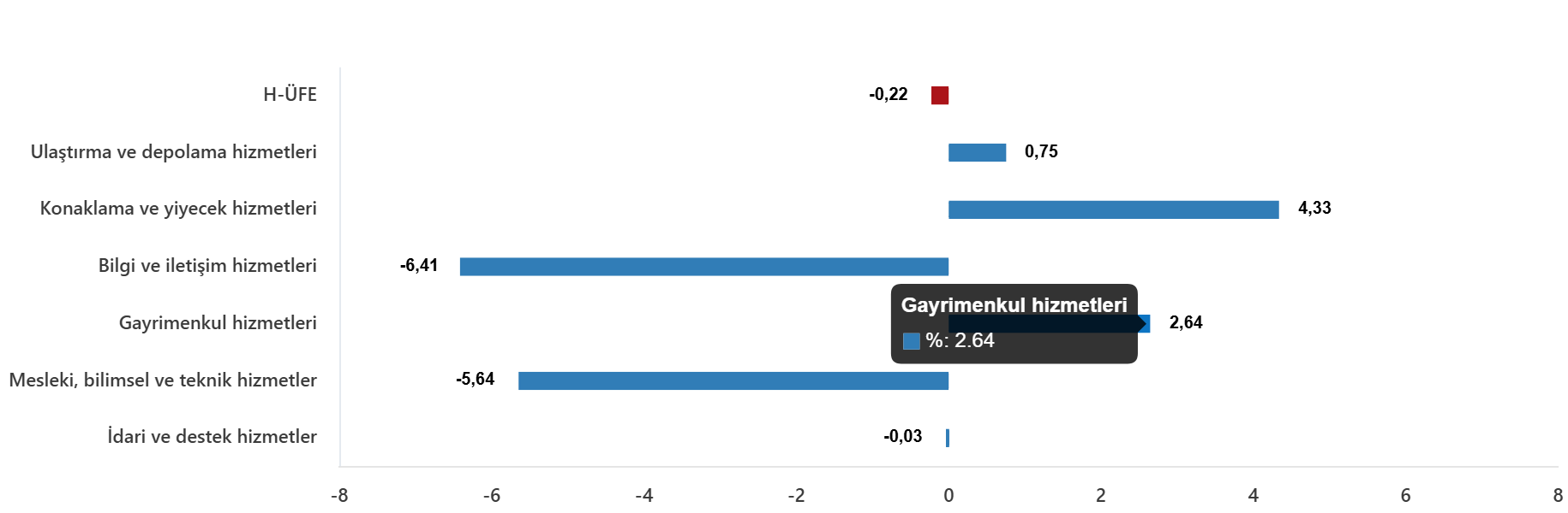 H-ÜFE 2026 Haziran: Yıllık Artış %31,84, Aylık Değişim %0,22