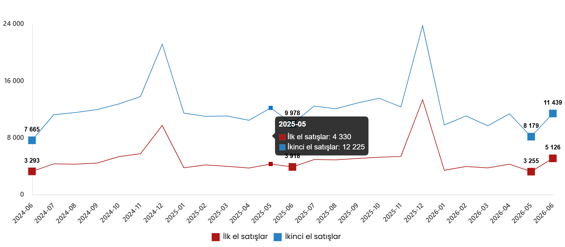 Haziran 2026 Konut ve İş Yeri Satışları Raporu
