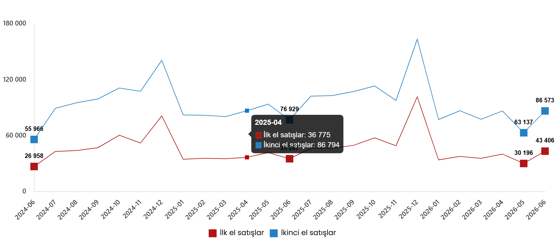 Haziran 2026 Konut ve İş Yeri Satışları Raporu