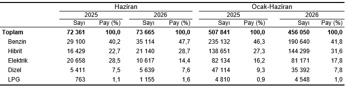 Haziran ayında 194 bin 740 adet taşıtın trafiğe kaydı yapıldı