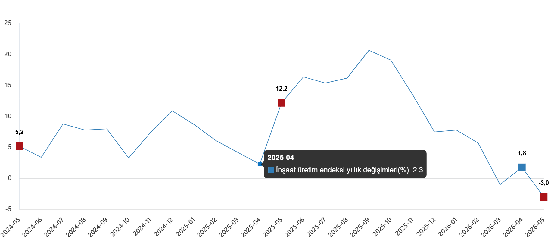 İnşaat Üretimi Yıllık %3,0 Düşüş Gördü: Mayıs 2026 Verileri Açıklandı İnşaat Üretimi Yıllık %3,0 Düşüş Gördü: Mayıs 2026 Verileri Açıklandı