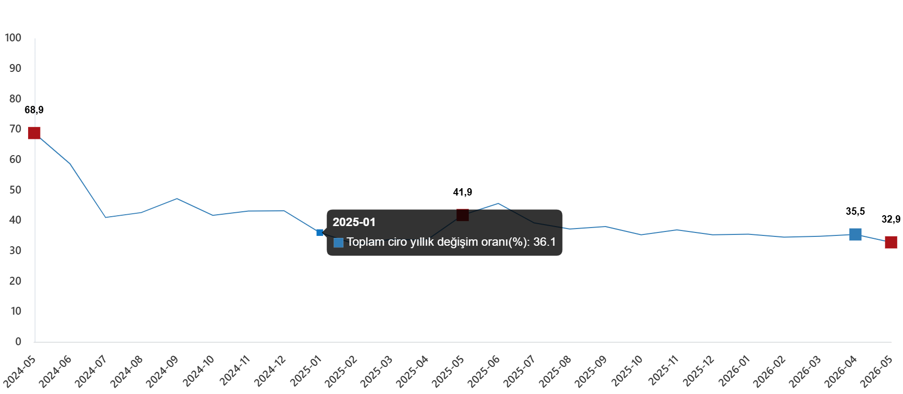 Mayıs 2026’da Toplam Ciro Yıllık %32,9 Artış Gösterdi: Sanayi ve Hizmetlerde Öne Çıkan Artışlar Toplam ciro yıllık %32,9 arttı