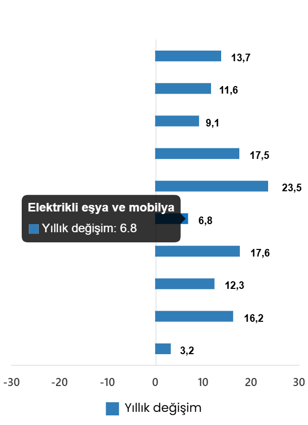 Mayıs 2026’de Ticaret Hacmi ve Perakende Satışlarında Gidişat: Yıllık Azalış ve Aylık Artışlar Karışık Seyrediyor Mayıs 2026’de Ticaret Hacmi ve Perakende Satışlarında Karışık Seyir
