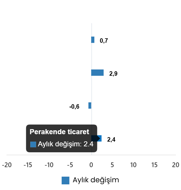 Mayıs 2026’de Ticaret Hacmi ve Perakende Satışlarında Karışık Seyir