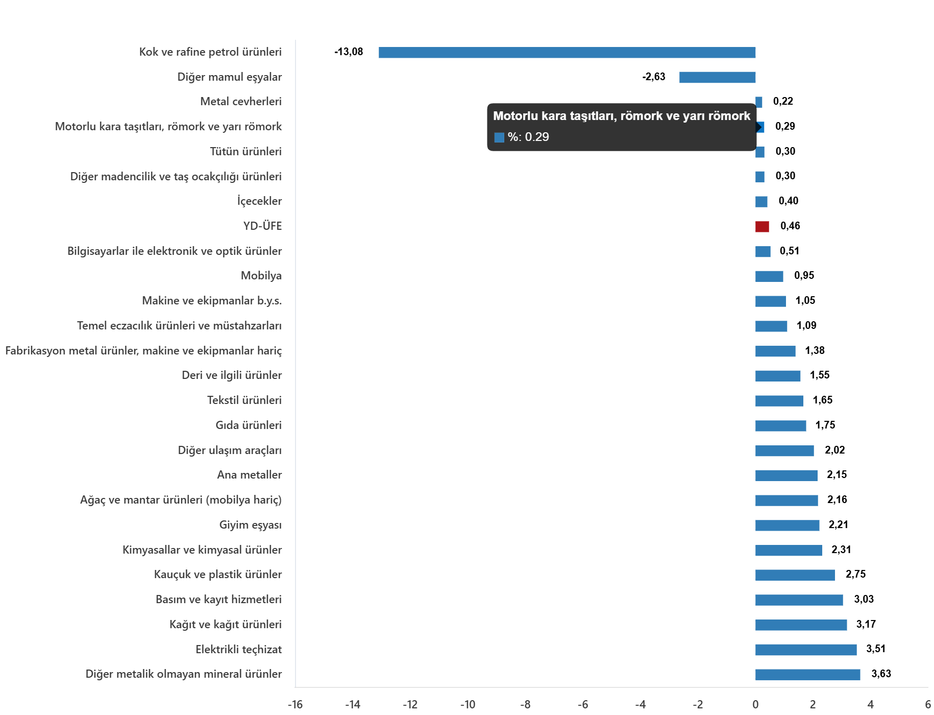 YD-ÜFE Haziran 2026: Yıllık %30,33 Artış ve Aylık %0,46 Artışla Gündemde YD-ÜFE Haziran 2026: Yıllık %30,33 Artış ve Aylık %0,46 Artışla Gündemde