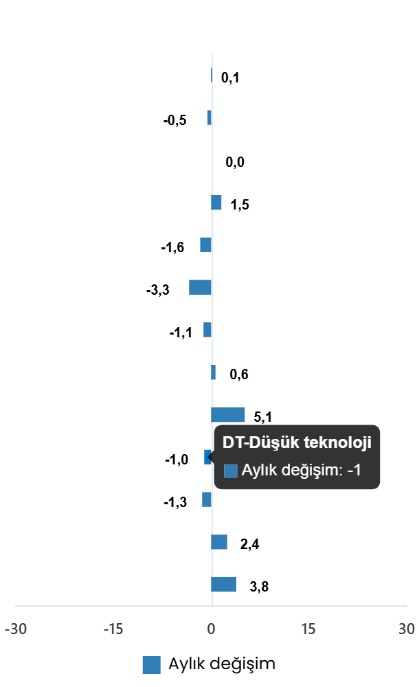 Haziran 2026’da Sanayi Üretimi Yıllık ve Aylık Düşüşler Kaydedildi