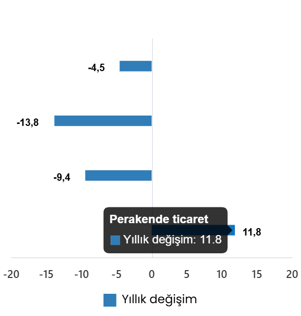Haziran 2026’da Ticaret ve Perakende: Satış Hacmi Yıllık Düşüş ve Aylık Artışlar Detayıyla Kamuya Sunuldu Haziran 2026’da Ticaret ve Perakende: Satış Hacmi Yıllık Düşüş ve Aylık Artışlar Detayıyla Kamuya Sunuldu