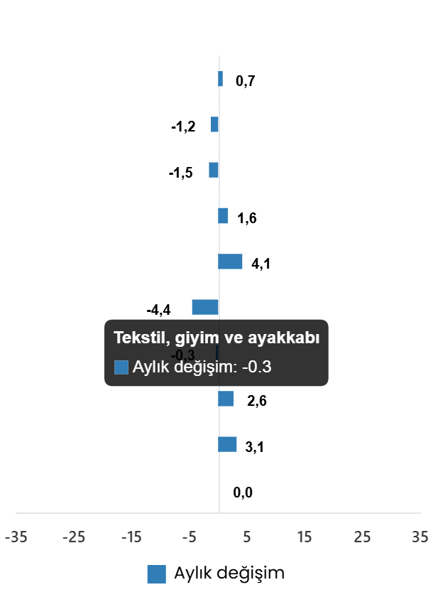 Haziran 2026’da Ticaret ve Perakende: Satış Hacmi Yıllık Düşüş ve Aylık Artışlar Detayıyla Kamuya Sunuldu