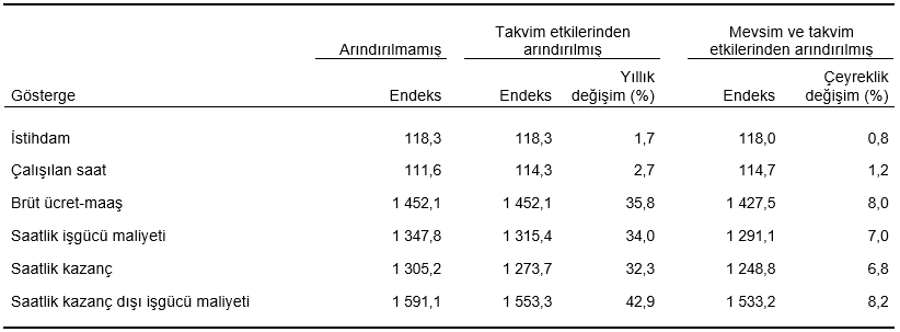 İstihdam endeksi yıllık ve çeyreklik değişimlerle 2026-II