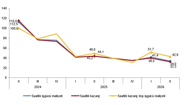 İstihdam endeksi yıllık ve çeyreklik değişimlerle 2026-II