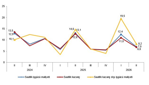 İstihdam endeksi yıllık ve çeyreklik değişimlerle 2026-II