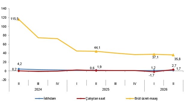 İstihdam endeksi yıllık ve çeyreklik değişimlerle 2026-II