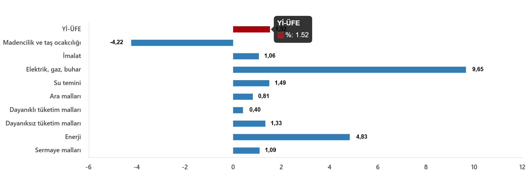 Yİ-ÜFE Temmuz 2026: Yıllık %27,83 Artış ve Aylık %1,52 Artış Yaşandı